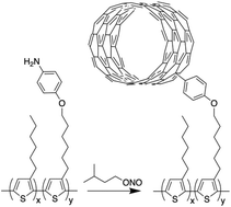 Graphical abstract: Design and synthesis of aniline-appended P3HT for single step covalent functionalisation of carbon nanotubes