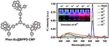 Graphical abstract: A red luminescent Eu3+ doped conjugated microporous polymer for highly sensitive and selective detection of aluminum ions