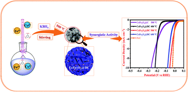 Graphical abstract: Hierarchical ultrathin defect-rich CoFe2O4@BC nanoflowers synthesized via a temperature-regulated strategy with outstanding hydrogen evolution reaction activity