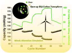 Graphical abstract: Fast-response/stable Ni–Bi cells achieved using hollowed-out Bi@carbon nanospheres: a preferred electricity storage choice to couple with clean energy harvesting