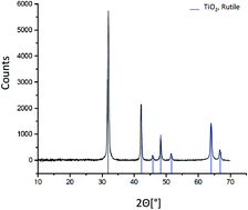 Graphical abstract: Aqueous aging of a silica coated TiO2 UV filter used in sunscreens: investigations at the molecular scale with dynamic nuclear polarization NMR