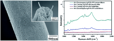 Graphical abstract: SERS-active substrate assembled by Ag NW-embedded porous polystyrene fibers