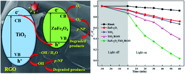 Graphical abstract: Fabrication of a magnetic ternary ZnFe2O4/TiO2/RGO Z-scheme system with efficient photocatalytic activity and easy recyclability