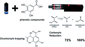 Graphical abstract: Reducing toxic reactive carbonyl species in e-cigarette emissions: testing a harm-reduction strategy based on dicarbonyl trapping