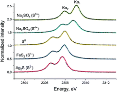 Graphical abstract: Operando sulfur speciation during sulfur poisoning-regeneration of Ru/SiO2 and Ru/Al2O3 using non-resonant sulfur Kα1,2 emission