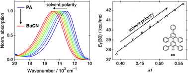 Graphical abstract: Propyl acetate/butyronitrile mixture is ideally suited for investigating the effect of dielectric stabilization on (photo)chemical reactions