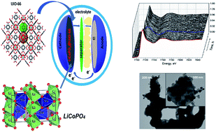 Graphical abstract: One-pot coating of LiCoPO4/C by a UiO-66 metal–organic framework