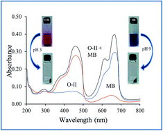 Graphical abstract: Polyaniline and sodium alginate nanocomposite: a pH-responsive adsorbent for the removal of organic dyes from water