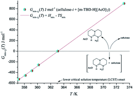 Graphical abstract: Irregular solution thermodynamics of wood pulp in the superbase ionic liquid [m-TBDH][AcO]