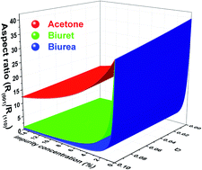 Graphical abstract: Controlling the aqueous growth of urea crystals with different growth inhibitors: a molecular-scale study