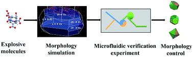 Graphical abstract: Microfluidic strategy for rapid and high-quality control of crystal morphology of explosives