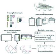 Graphical abstract: A data-driven approach to generate pseudo-reaction sequences for the thermal conversion of Athabasca bitumen