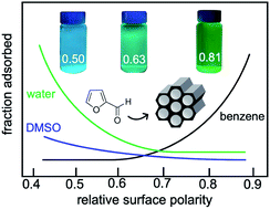 Graphical abstract: Tuning molecular adsorption in SBA-15-type periodic mesoporous organosilicas by systematic variation of their surface polarity