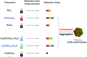 Graphical abstract: Coreduction methodology for immiscible alloys of CuRu solid-solution nanoparticles with high thermal stability and versatile exhaust purification ability