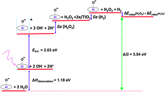 Graphical abstract: How one-photon can induce water splitting into hydrogen peroxide and hydrogen by aluminum porphyrins. Rationale of the thermodynamics