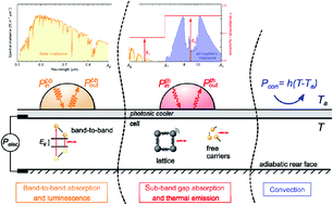 Graphical abstract: Radiative sky cooling of solar cells: fundamental modelling and cooling potential of single-junction devices