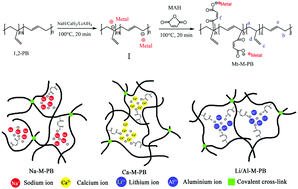 Graphical abstract: Preparation of multi-temperature responsive elastomers by generating ionic networks in 1,2-polybutadiene using an anionic melting method