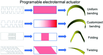 Graphical abstract: Programmable soft electrothermal actuators based on free-form printing of the embedded heater