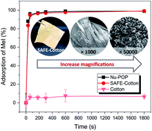 Graphical abstract: Wearable super-adsorptive fibrous equipment in situ grafted with porous organic polymers for carcinogenic fumigant defense and detoxification