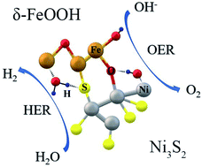 Graphical abstract: Ultrathin and porous δ-FeOOH modified Ni3S2 3D heterostructure nanosheets with excellent alkaline overall water splitting performance