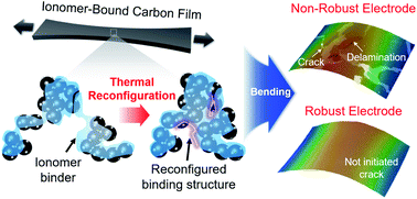 Graphical abstract: Highly robust nanostructured carbon films by thermal reconfiguration of ionomer binding