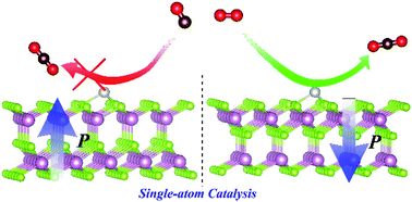 Graphical abstract: Tunable ferroelectric single-atom catalysis of CO oxidation using a Pt/In2Se3 monolayer