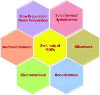 Graphical abstract: Performance of metal–organic frameworks in the electrochemical sensing of environmental pollutants