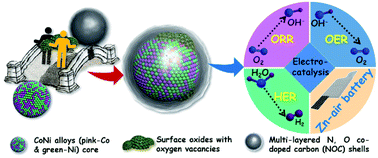 Graphical abstract: CoNi alloys with slight oxidation@N,O Co-doped carbon: enhanced collective contributions of cores and shells to multifunctional electrocatalytic activity and Zn–air batteries