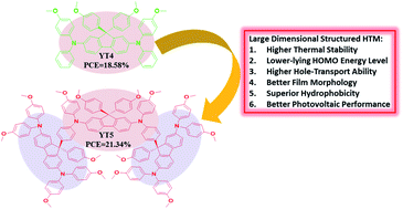 Graphical abstract: Efficient perovskite solar cells enabled by large dimensional structured hole transporting materials