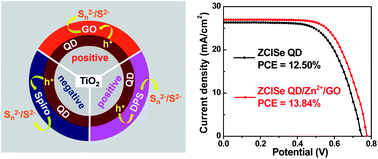 Graphical abstract: Hole transport materials mediating hole transfer for high efficiency quantum dot sensitized solar cells