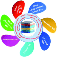 Graphical abstract: Strategically integrating quantum dots into organic and perovskite solar cells