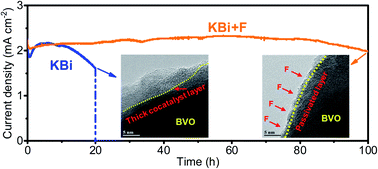 Graphical abstract: Boosting the stability of BiVO4 photoanodes: in situ cocatalyst passivation and immobilization by functional fluorine anions