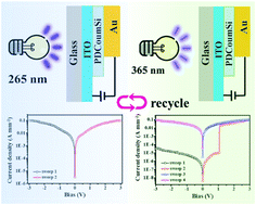 Graphical abstract: A recyclable and photocontrollable resistive memory device based on polycoumarinsiloxanes