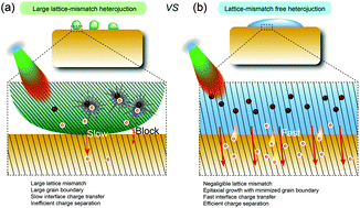 Graphical abstract: Architecting epitaxial-lattice-mismatch-free (LMF) zinc oxide/bismuth oxyiodide nano-heterostructures for efficient photocatalysis