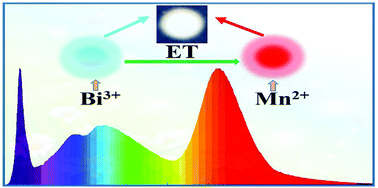 Graphical abstract: Luminescence properties and energy transfer of novel Bi3+ and Mn2+-co-activated Y3Ga5O12 single-component white light-emitting phosphor