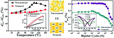 Graphical abstract: Large, thermally stabilized and fatigue-resistant piezoelectric strain response in textured relaxor-PbTiO3 ferroelectric ceramics