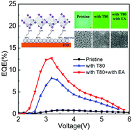 Graphical abstract: Ampholytic interface induced in situ growth of CsPbBr3 for highly efficient perovskite light-emitting diodes