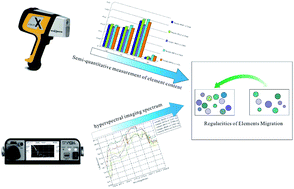 Graphical abstract: Regularities of element migration based on rock spectral features: a case study of the Liwu copper deposit