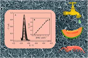 Graphical abstract: Electrochemical sensor based on multi-walled carbon nanotubes for imidacloprid determination