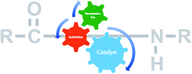 Graphical abstract: Amide bond formation: beyond the dilemma between activation and racemisation