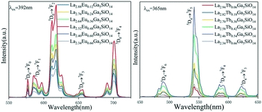 Graphical abstract: Luminescence properties and energy transfer of La3Ga5SiO14:Eu3+, Tb3+ phosphors