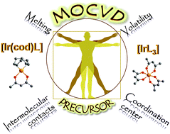 Graphical abstract: “Vitruvian” precursor for gas phase deposition: structural insights into iridium β-diketonate volatilities