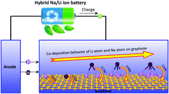 Graphical abstract: First-principles calculations on the deposition behavior of LixNay (x + y ≤ 5) clusters during the hybrid storage of Li and Na atoms on graphene