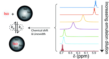 Graphical abstract: Determining chemical exchange rate constants in nanoemulsions using nuclear magnetic resonance