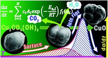 Thermal decomposition of spherically granulated malachite: physico ...