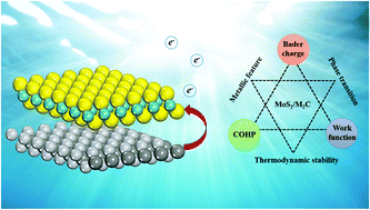 Graphical abstract: Controlled 2H/1T phase transition in MoS2 monolayers by a strong interface with M2C MXenes: a computational study