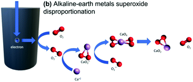 Graphical abstract: Reactions in non-aqueous alkali and alkaline-earth metal–oxygen batteries: a thermodynamic study