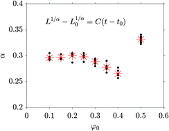 Graphical abstract: Two-dimensional Cahn–Hilliard simulations for coarsening kinetics of spinodal decomposition in binary mixtures