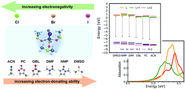 Graphical abstract: First-principles analysis of the optical properties of lead halide perovskite solution precursors