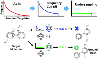 Graphical abstract: Data undersampling models for the efficient rule-based retrosynthetic planning